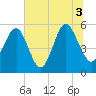 Carters Dock tide chart for Saturday, July 3, 2021