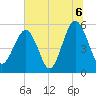Carters Dock tide chart for Tuesday, July 6, 2021