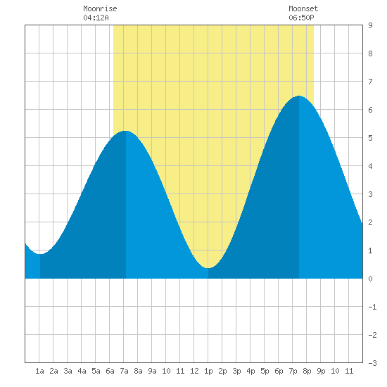 Carters Dock tide chart for Wednesday, July 7, 2021