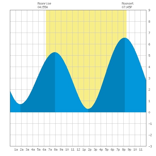 Carters Dock tide chart for Thursday, July 8, 2021