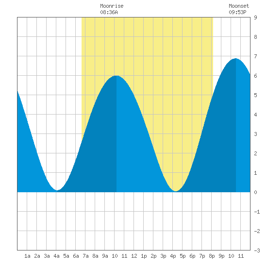 Carters Dock tide chart for Tuesday, August 10, 2021