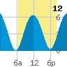 Carters Dock tide chart for Thursday, August 12, 2021