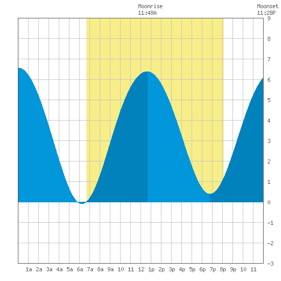 Carters Dock tide chart for Friday, August 13, 2021