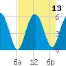Carters Dock tide chart for Friday, August 13, 2021