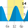 Carters Dock tide chart for Saturday, August 14, 2021