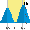 Carters Dock tide chart for Thursday, August 19, 2021