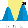 Carters Dock tide chart for Friday, August 20, 2021