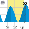 Carters Dock tide chart for Sunday, August 22, 2021