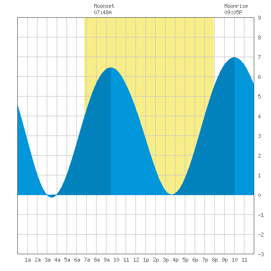 Carters Dock tide chart for Monday, August 23, 2021