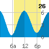 Carters Dock tide chart for Thursday, August 26, 2021