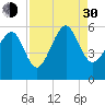 Carters Dock tide chart for Monday, August 30, 2021