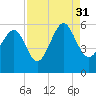 Carters Dock tide chart for Tuesday, August 31, 2021