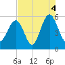 Carters Dock tide chart for Wednesday, August 4, 2021
