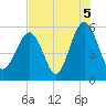 Carters Dock tide chart for Thursday, August 5, 2021