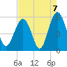 Carters Dock tide chart for Saturday, August 7, 2021