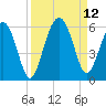 Carters Dock tide chart for Sunday, September 12, 2021