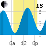 Carters Dock tide chart for Monday, September 13, 2021