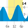 Carters Dock tide chart for Tuesday, September 14, 2021