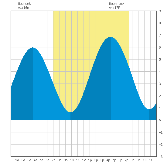 Carters Dock tide chart for Wednesday, September 15, 2021