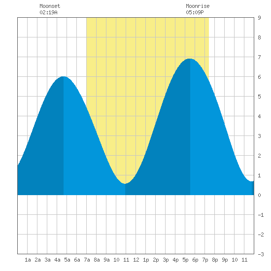 Carters Dock tide chart for Thursday, September 16, 2021