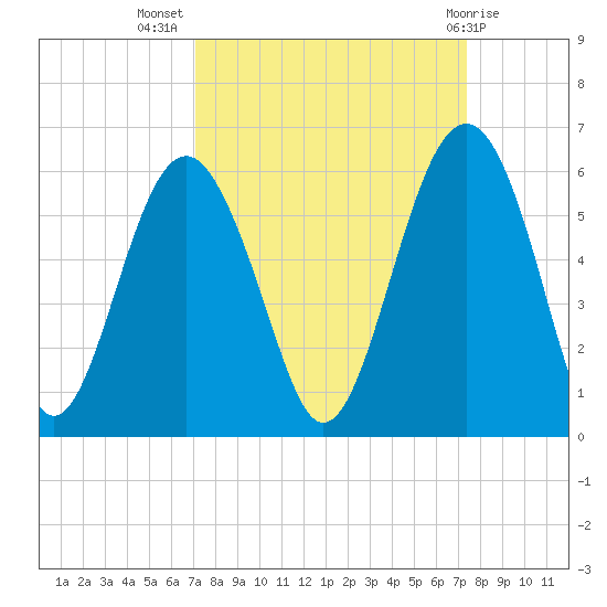 Carters Dock tide chart for Saturday, September 18, 2021