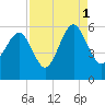 Carters Dock tide chart for Wednesday, September 1, 2021