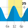 Carters Dock tide chart for Saturday, September 25, 2021