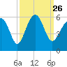 Carters Dock tide chart for Sunday, September 26, 2021