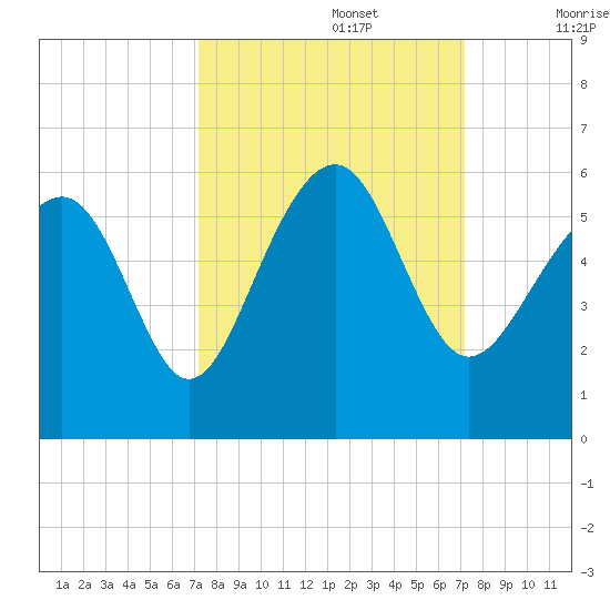 Carters Dock tide chart for Monday, September 27, 2021