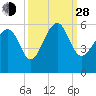Carters Dock tide chart for Tuesday, September 28, 2021