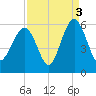 Carters Dock tide chart for Friday, September 3, 2021