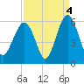 Carters Dock tide chart for Saturday, September 4, 2021