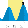 Carters Dock tide chart for Sunday, September 5, 2021