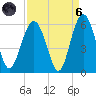 Carters Dock tide chart for Monday, September 6, 2021