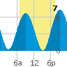 Carters Dock tide chart for Tuesday, September 7, 2021