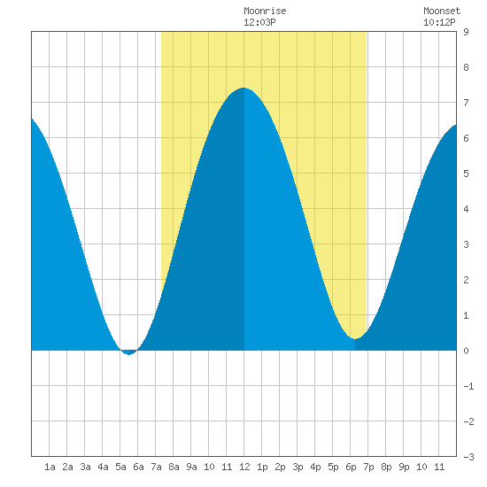 Carters Dock tide chart for Sunday, October 10, 2021