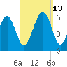 Carters Dock tide chart for Wednesday, October 13, 2021