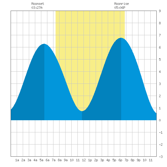 Carters Dock tide chart for Saturday, October 16, 2021