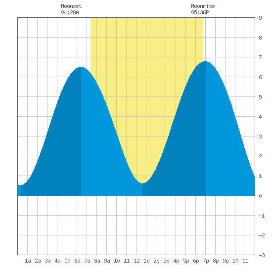 Carters Dock tide chart for Sunday, October 17, 2021