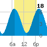 Carters Dock tide chart for Monday, October 18, 2021
