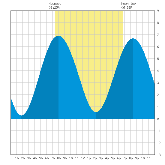 Carters Dock tide chart for Tuesday, October 19, 2021