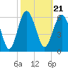 Carters Dock tide chart for Thursday, October 21, 2021