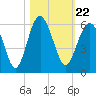 Carters Dock tide chart for Friday, October 22, 2021