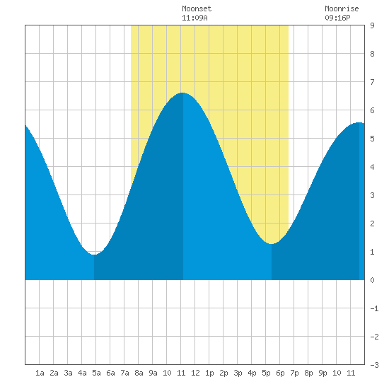Carters Dock tide chart for Sunday, October 24, 2021