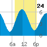 Carters Dock tide chart for Sunday, October 24, 2021