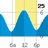 Carters Dock tide chart for Monday, October 25, 2021
