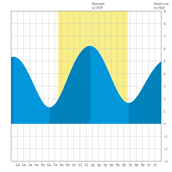 Carters Dock tide chart for Tuesday, October 26, 2021