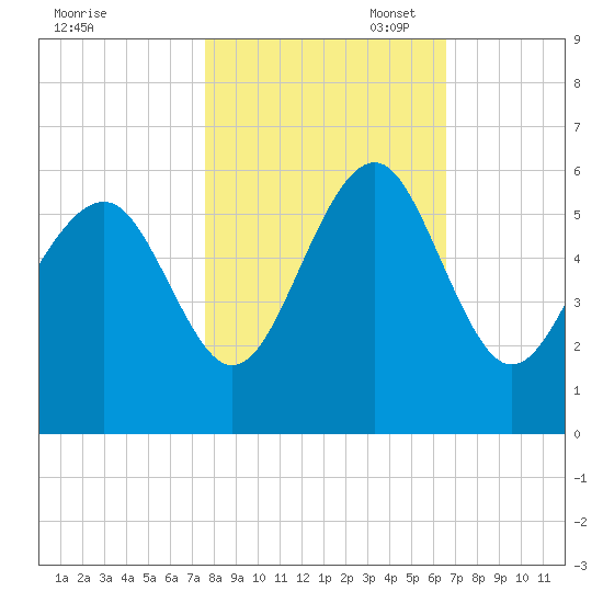 Carters Dock tide chart for Friday, October 29, 2021