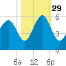 Carters Dock tide chart for Friday, October 29, 2021