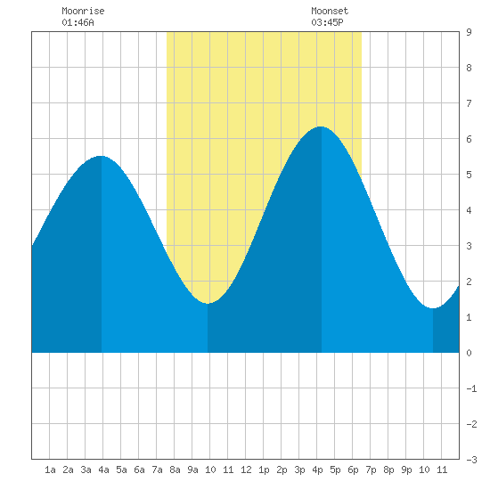 Carters Dock tide chart for Saturday, October 30, 2021